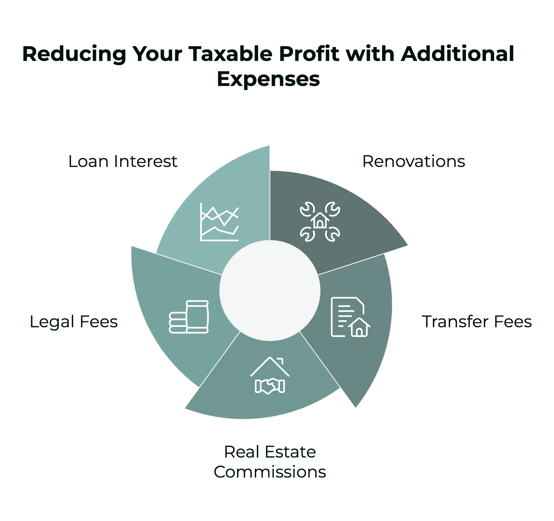 Additional expenses for capital gains tax in Cyprus