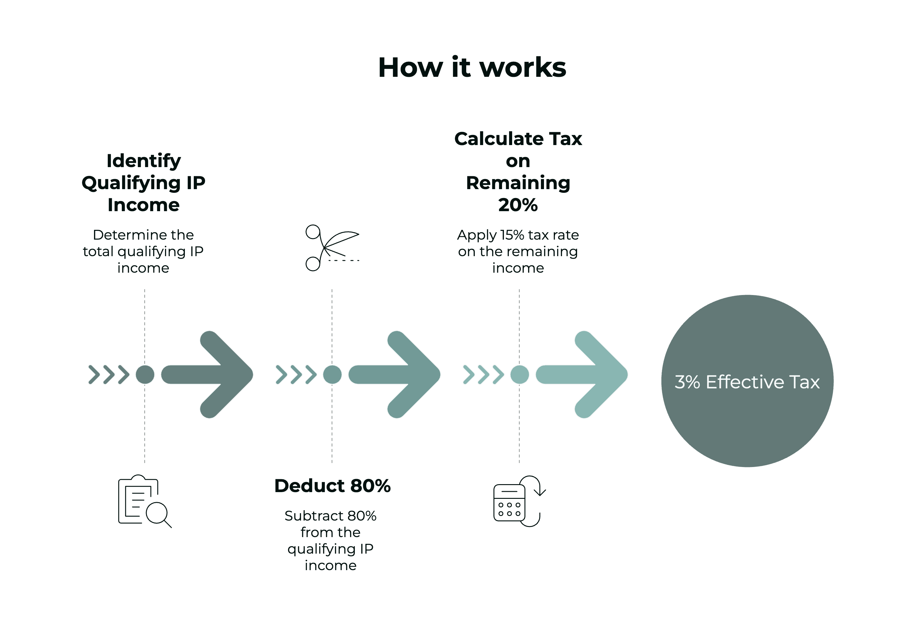 How the 3% tax rate works