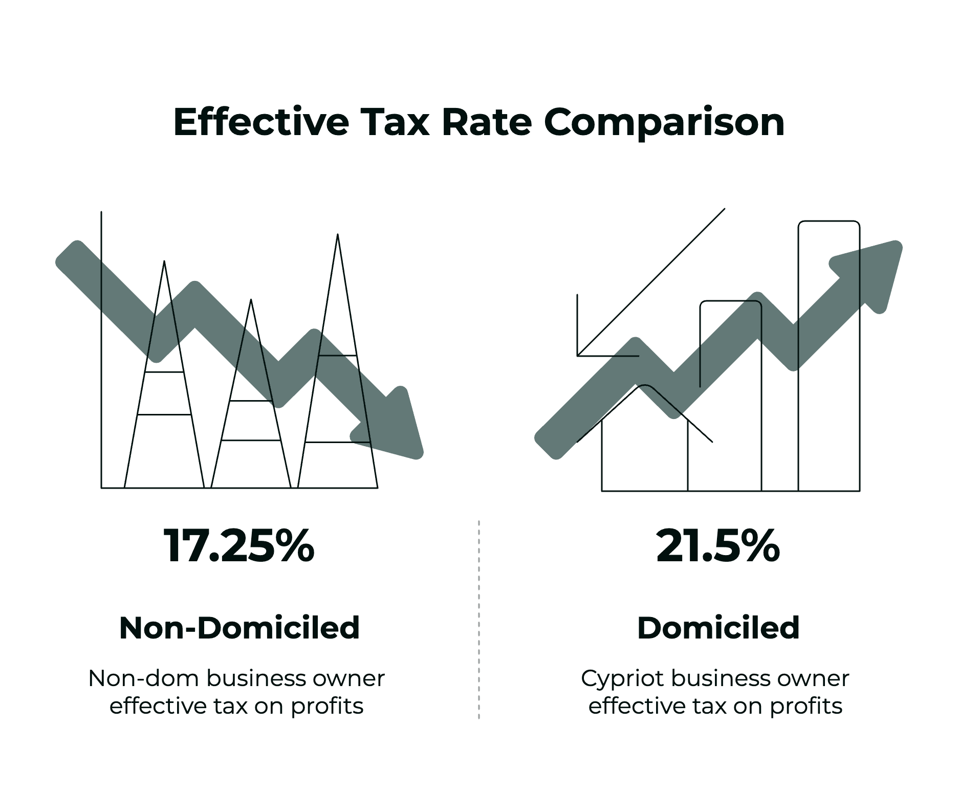 Domicile vs Non-Domicile Tax Rate