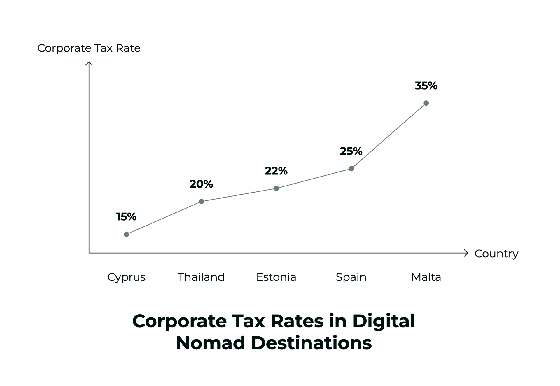 Corporate Tax Rates in Digital Nomad Destinations