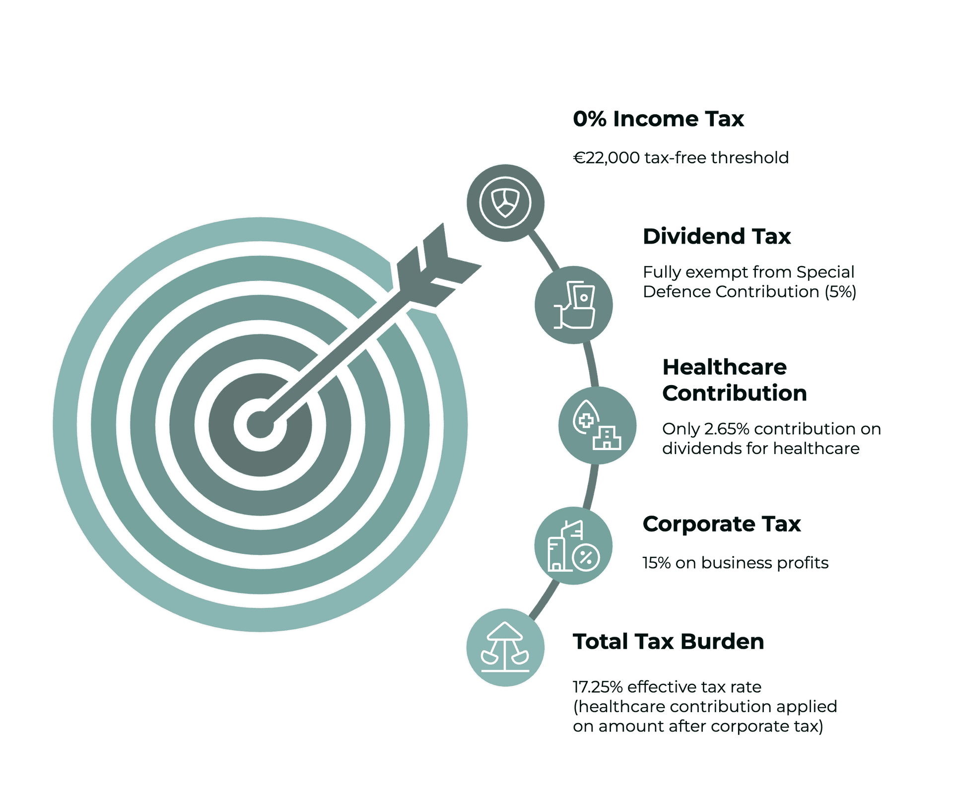 Benefits of Cyprus Non-Dom