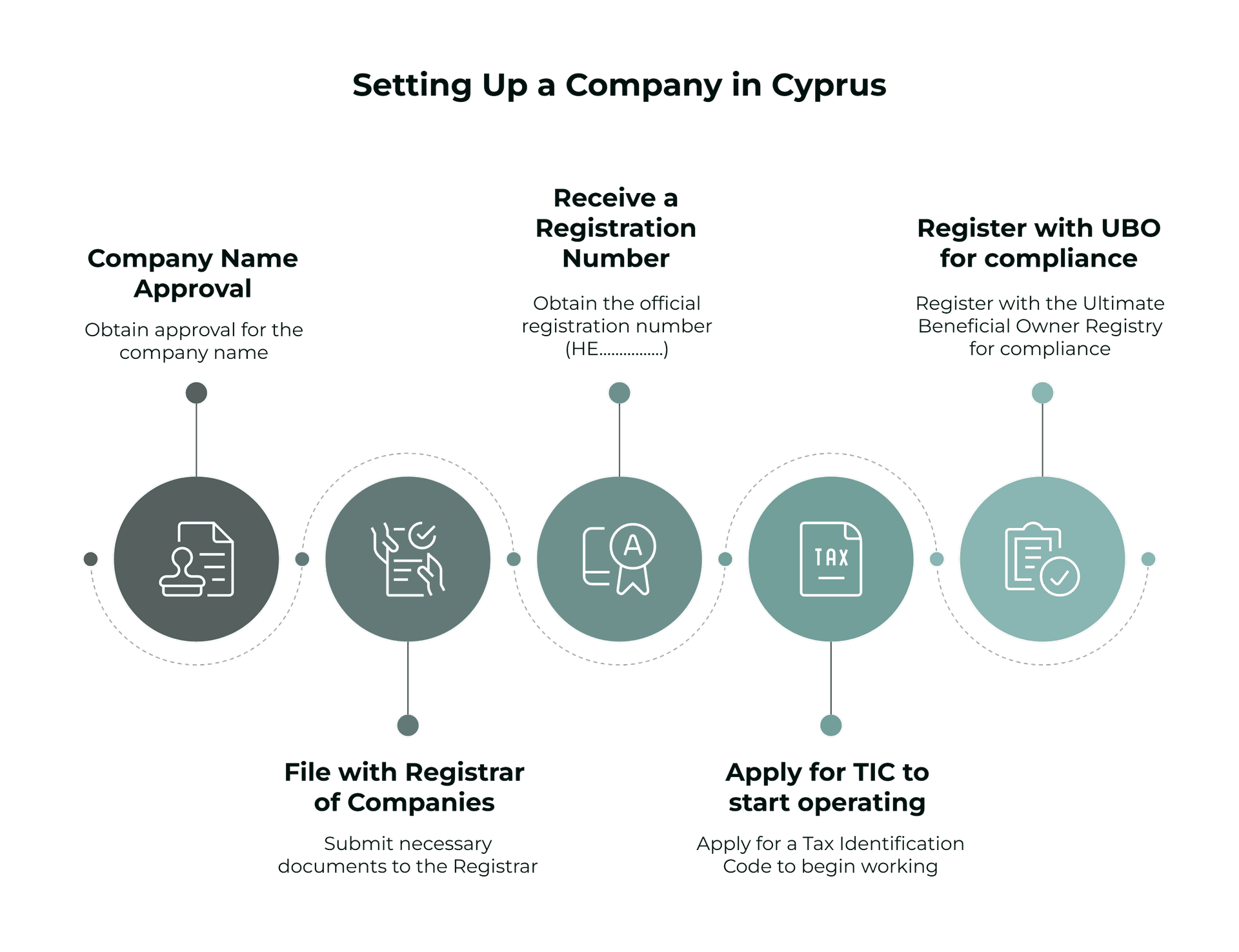 Steps to set up a Cyprus company