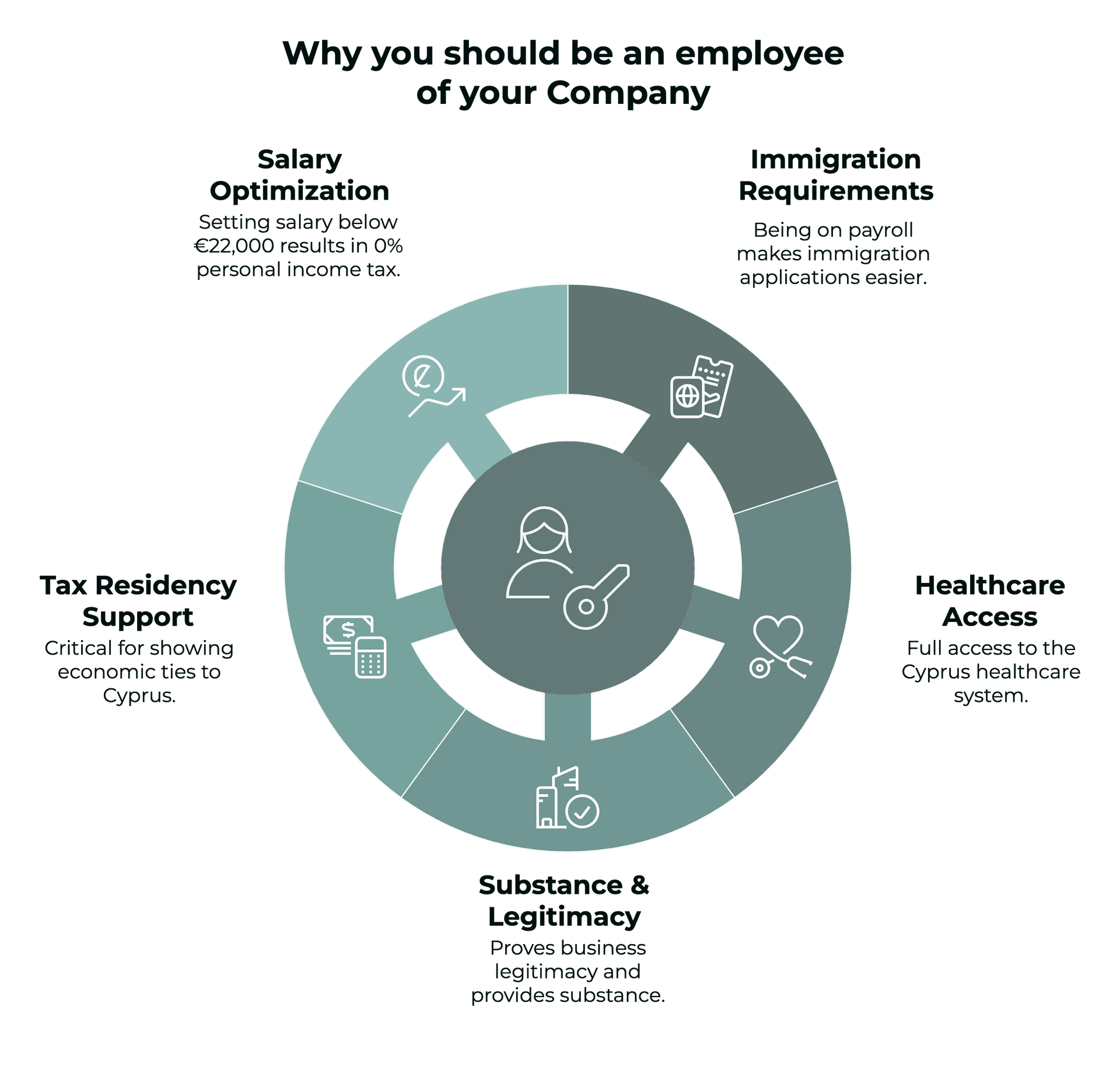 Benefits of being an employee of your Cyprus company