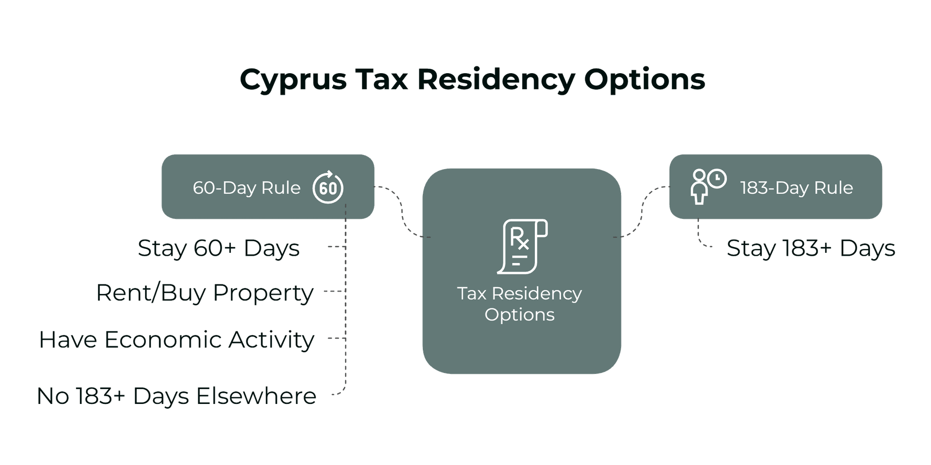 Cyprus Tax Residency options